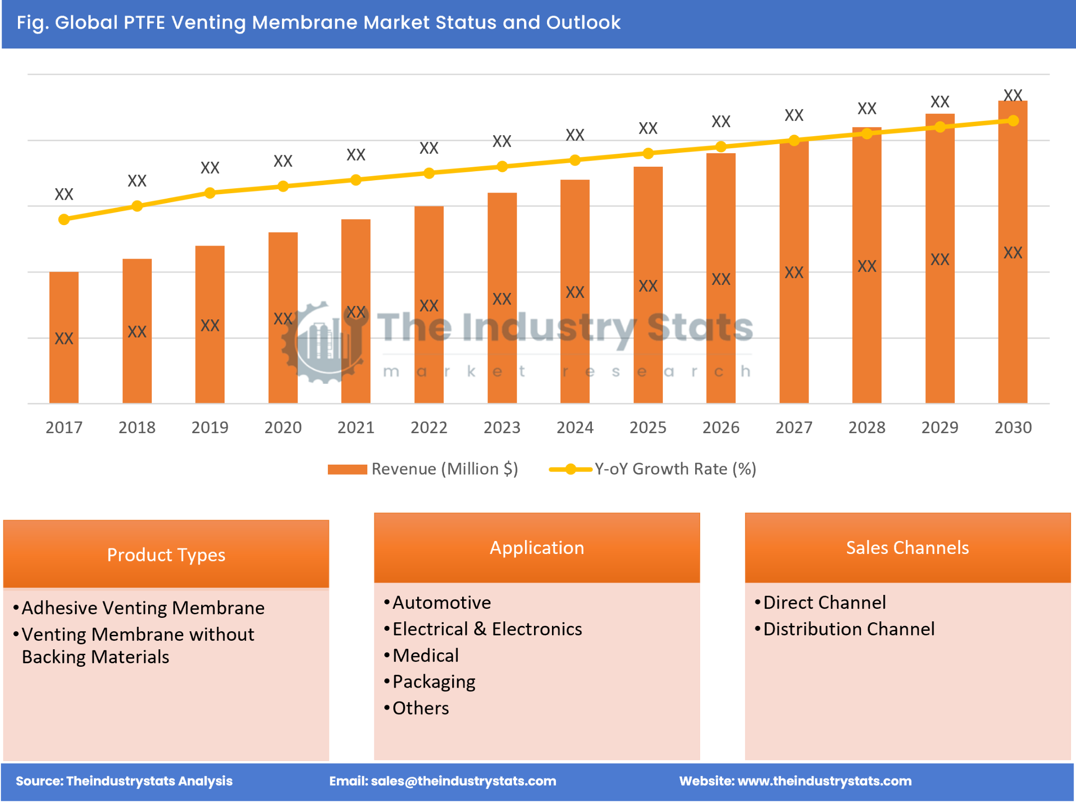 PTFE Venting Membrane Status & Outlook